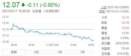 今日中金黃金股票行情(2017年3月17日)
