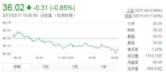 今日山東黃金股票行情(2017年3月17日)