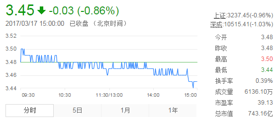 今日紫金礦業(yè)股票行情(2017年3月17日)