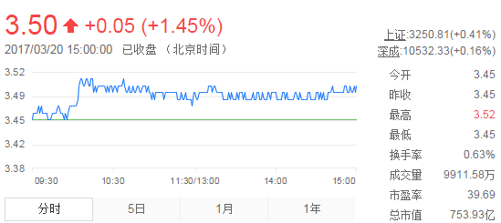 今日紫金礦業(yè)股票行情(2017年3月20日)