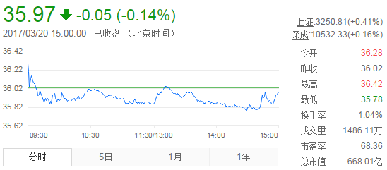 今日山東黃金股票行情(2017年3月20日)