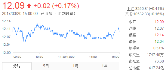 今日中金黃金股票行情(2017年3月20日)