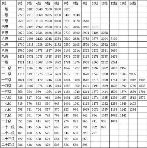 2017年公务员工资改革最新套改等级标准对照表