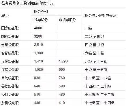 2017年公务员工资改革最新套改等级标准对照表