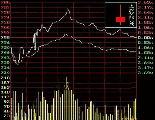 股票K线图怎么看懂？