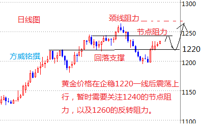 方威铭：黄金跳水是多头的不挽留还是空头的迷恋？