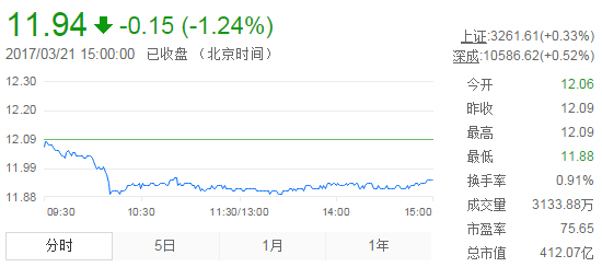 今日中金黃金股票行情(2017年3月21日)