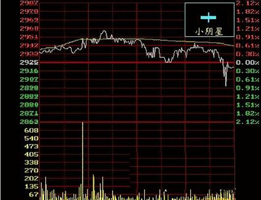 股票K线图怎么看懂？