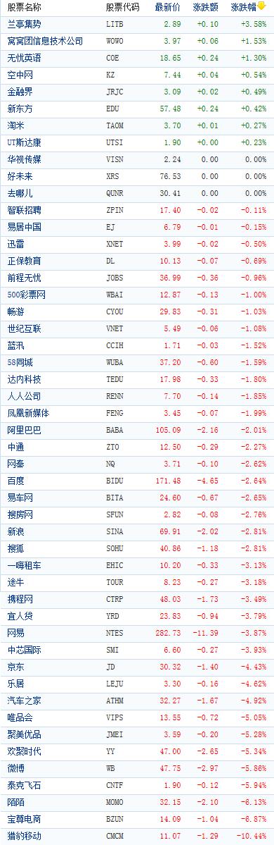 中国概念股收盘普遍下跌 兰亭集势上涨近4%