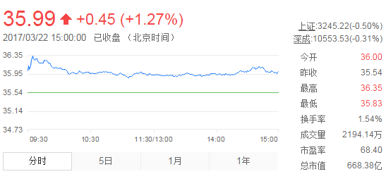 今日山東黃金股票行情(2017年3月22日)
