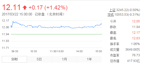 今日中金黃金股票行情(2017年3月22日)