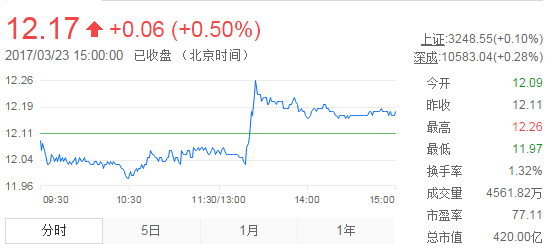 今日中金黃金股票行情(2017年3月23日)