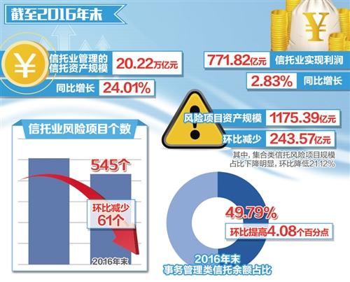 收入证明_信托业 收入