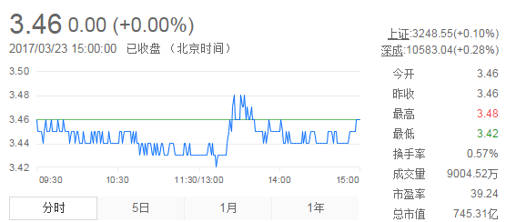 今日紫金礦業(yè)股票行情(2017年3月23日)
