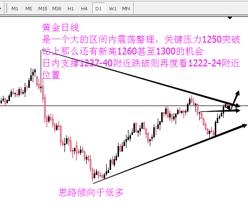 黄金关键看1250得失 若突破还有新高