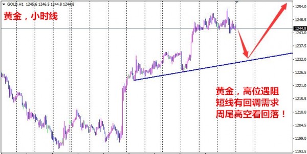 黄金高位遇阻 短线有回调需求