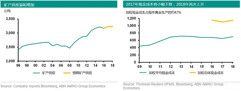 今明两年黄金价格将温和上涨