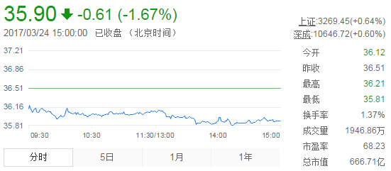 今日山東黃金股票行情(2017年3月24日)