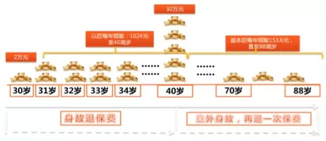 中国人寿鑫福赢家三大养老优势 5.1%复利收益高(附案例)