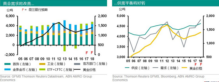 今明两年黄金价格将温和上涨