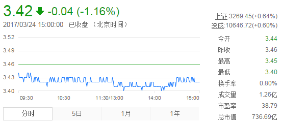 今日紫金礦業(yè)股票行情(2017年3月24日)