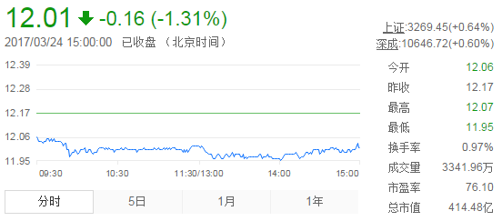 今日中金黃金股票行情(2017年3月24日)