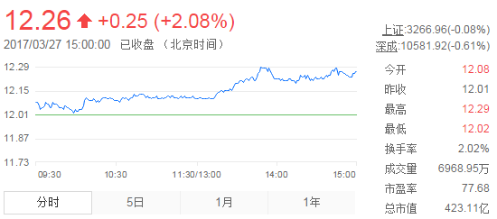 今日中金黃金股票行情(2017年3月27日)