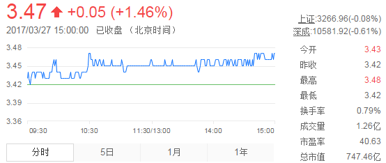 今日紫金礦業(yè)股票行情(2017年3月27日)
