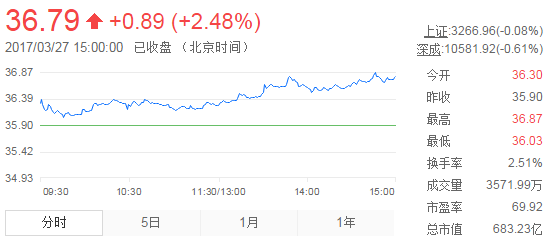 今日山東黃金股票行情(2017年3月27日)