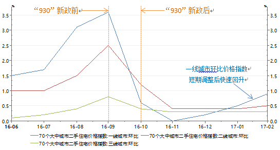 一线城市房价为何屡控屡涨?房价上涨原因在这