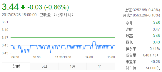 今日紫金礦業(yè)股票行情(2017年3月28日)