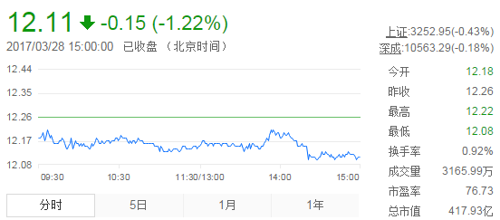 今日中金黃金股票行情(2017年3月28日)