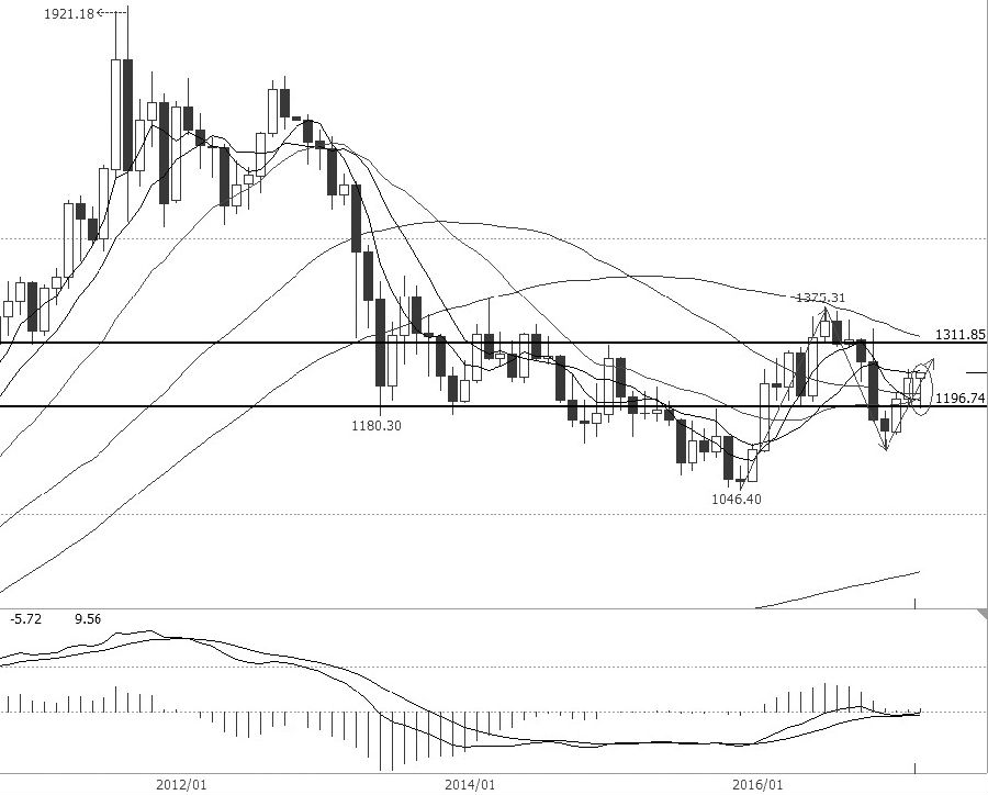 4月黄金价格走势分析：总体仍将维持振荡上行趋势