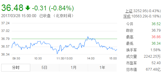 今日山東黃金股票行情(2017年3月28日)