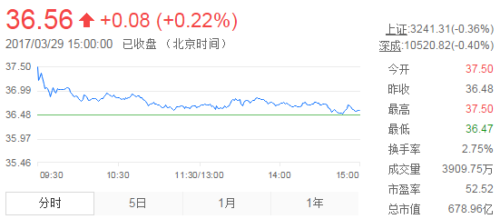今日山東黃金股票行情(2017年3月29日)
