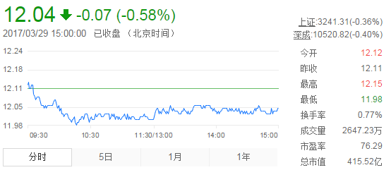 今日中金黃金股票行情(2017年3月29日)