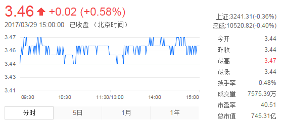 今日紫金礦業(yè)股票行情(2017年3月29日)
