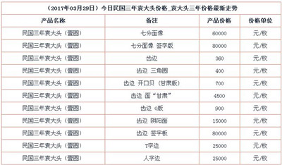 2017年民三袁大头银元最新报价