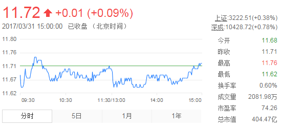 今日中金黃金股票行情(2017年3月31日)
