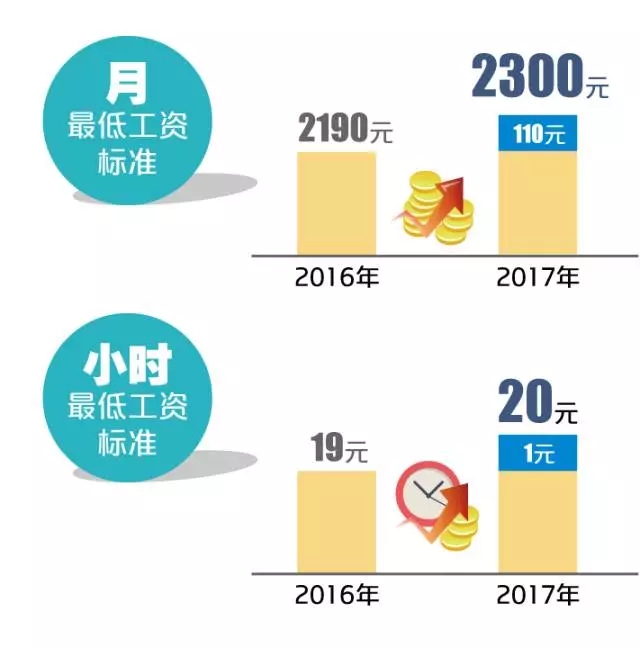 收入证明_上海2017年最低收入(2)