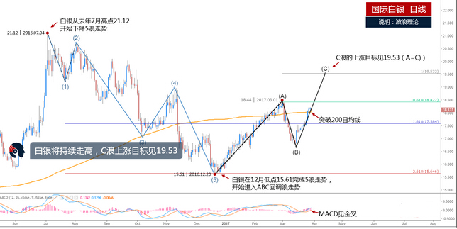 白银将在4月大概率上涨 平均涨幅0.82%