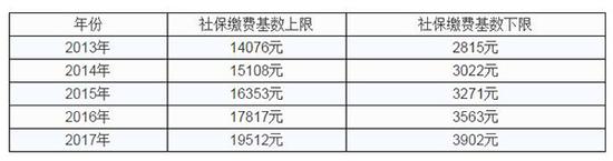 上海2017年社保缴费基数上下限确定 下限为3902元