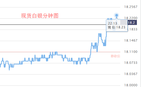 美国经济前景明朗 白银死守18.2生命线