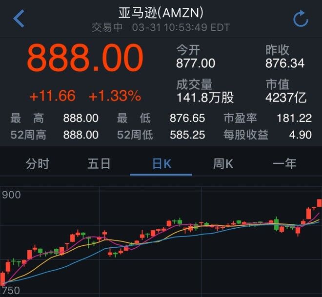 守得云开见泡沫 亚马逊到达180倍市盈率-热门