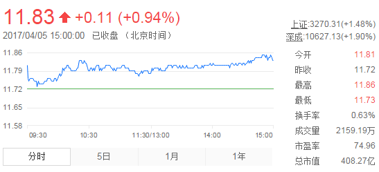 今日中金黃金股票行情(2017年4月5日)