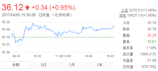 今日山東黃金股票行情(2017年4月5日)