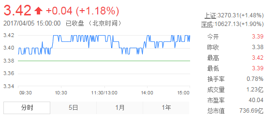 今日紫金礦業(yè)股票行情(2017年4月5日)