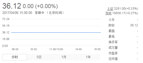 今日山東黃金股票行情(2017年4月6日)