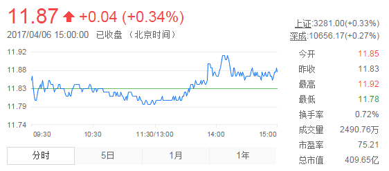 今日中金黃金股票行情(2017年4月6日)