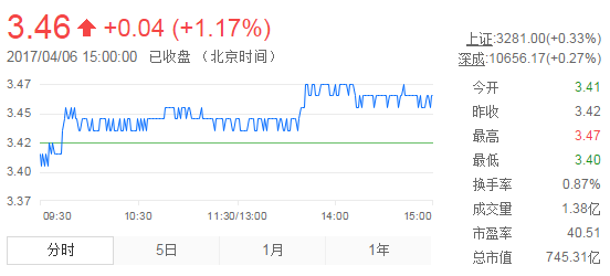 今日紫金礦業(yè)股票行情(2017年4月6日)